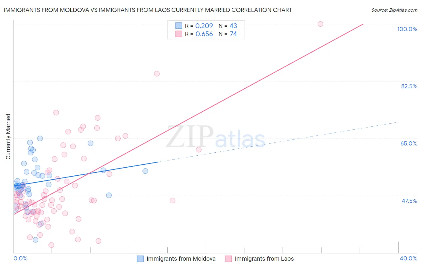 Immigrants from Moldova vs Immigrants from Laos Currently Married