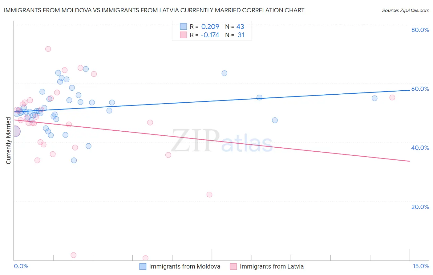 Immigrants from Moldova vs Immigrants from Latvia Currently Married