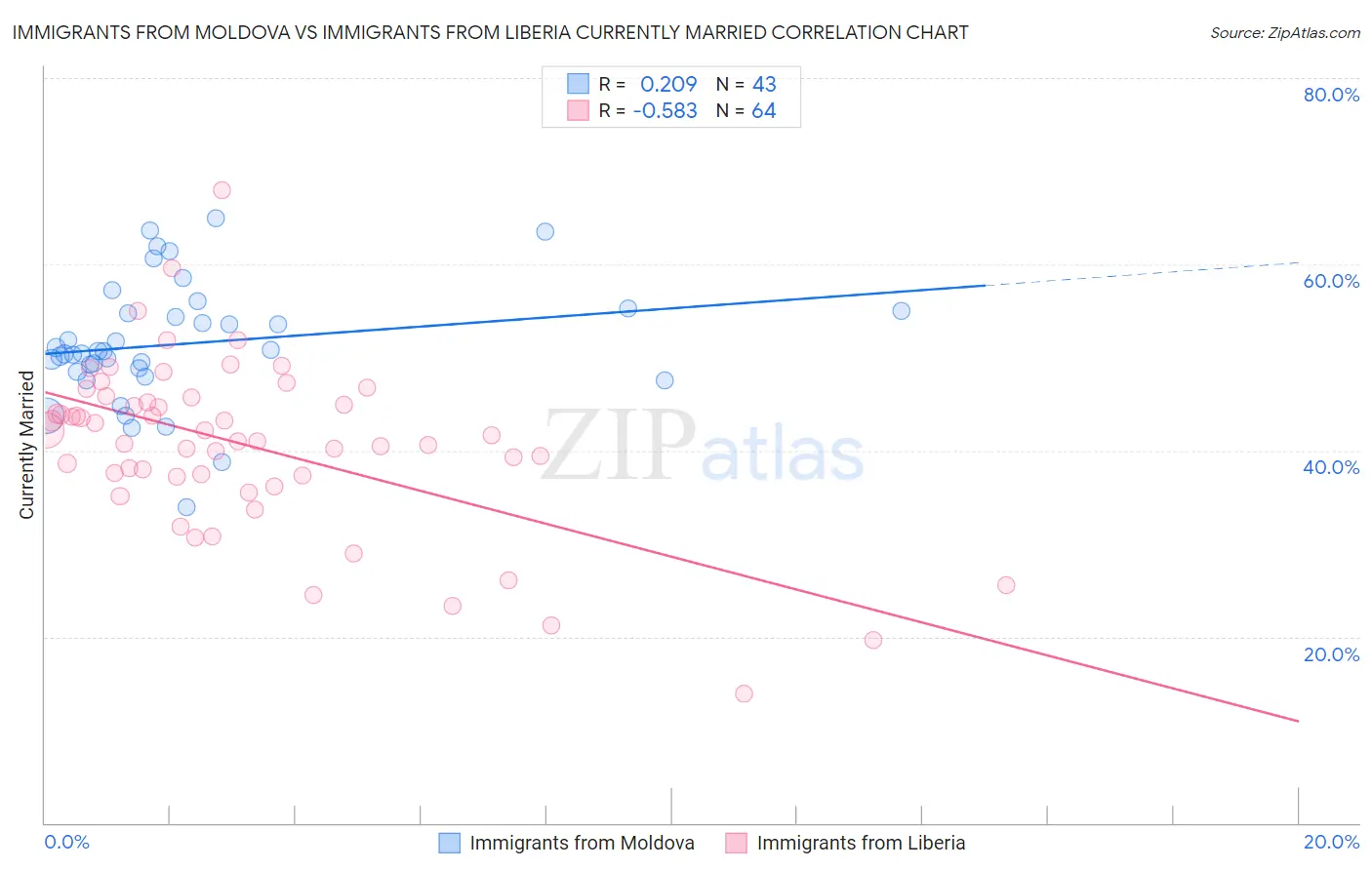 Immigrants from Moldova vs Immigrants from Liberia Currently Married
