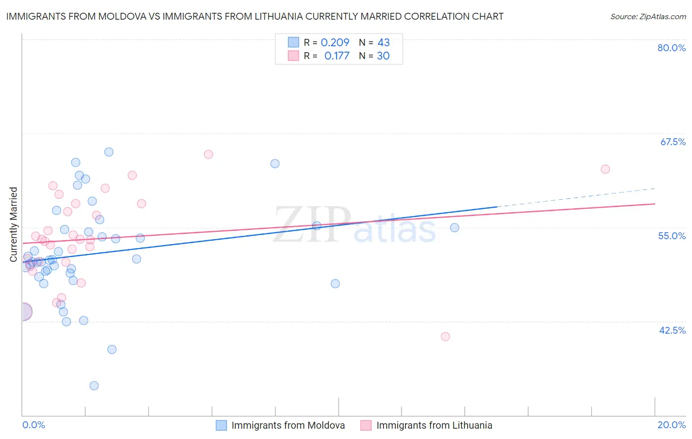 Immigrants from Moldova vs Immigrants from Lithuania Currently Married