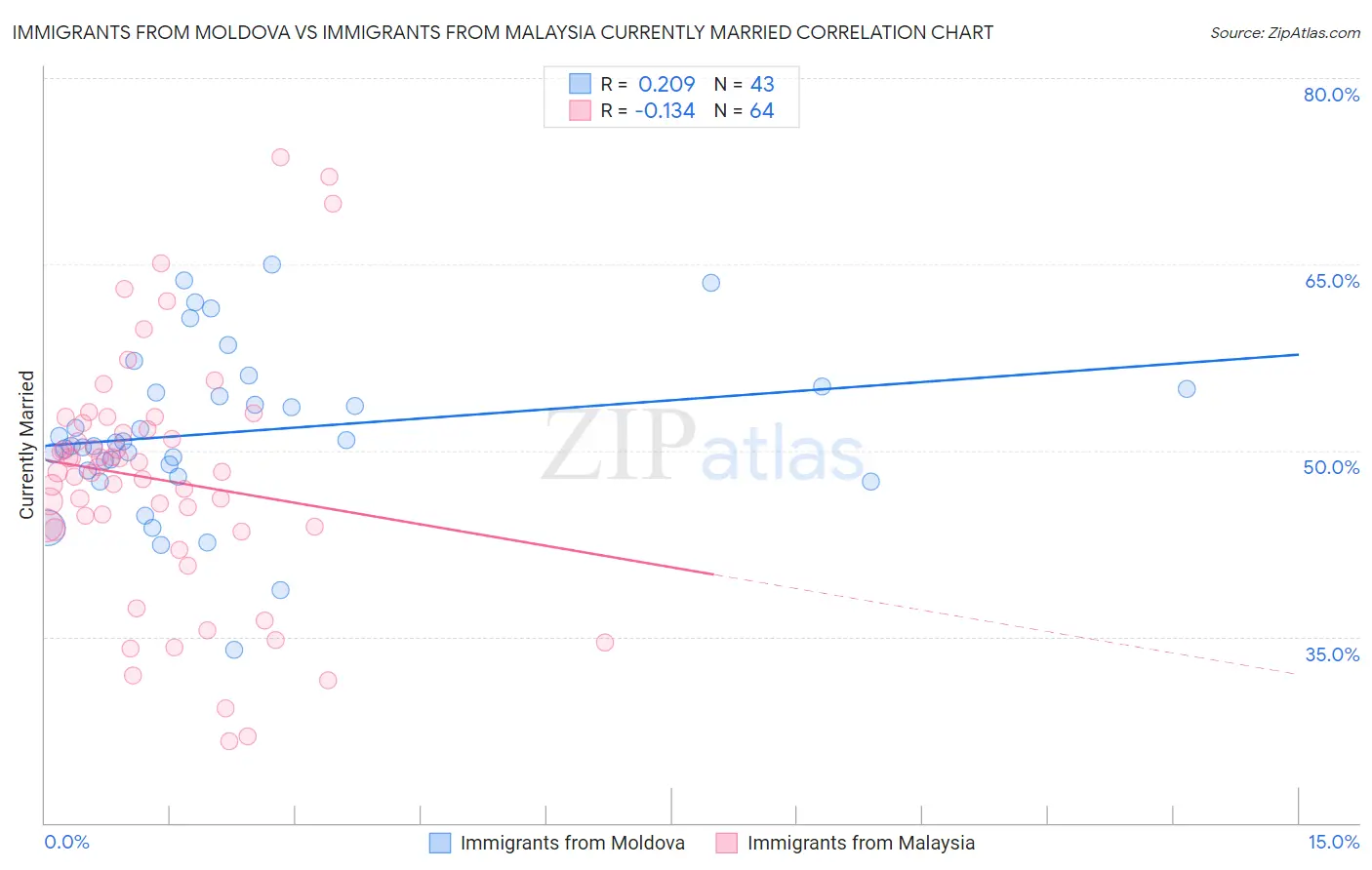 Immigrants from Moldova vs Immigrants from Malaysia Currently Married
