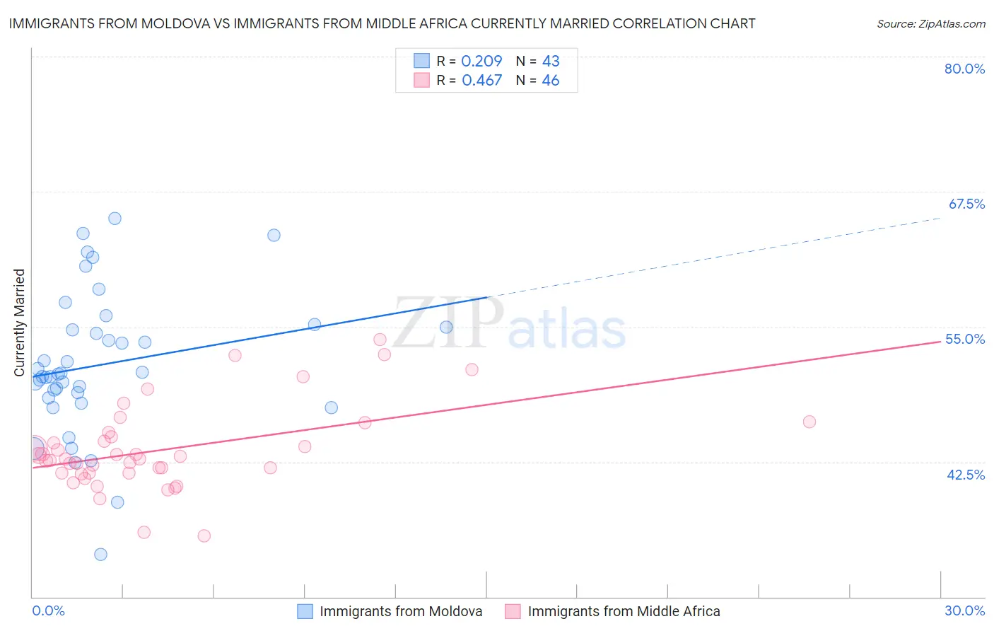 Immigrants from Moldova vs Immigrants from Middle Africa Currently Married