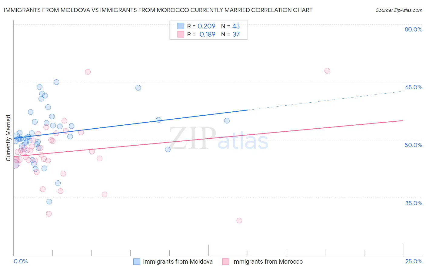 Immigrants from Moldova vs Immigrants from Morocco Currently Married