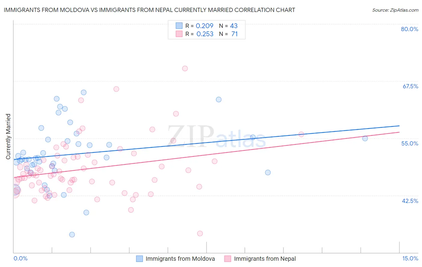 Immigrants from Moldova vs Immigrants from Nepal Currently Married