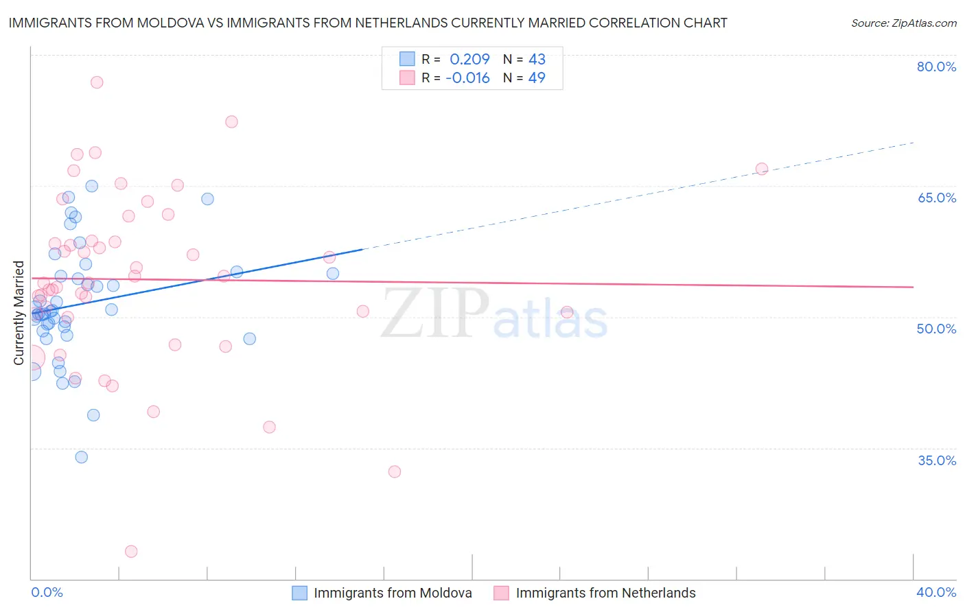 Immigrants from Moldova vs Immigrants from Netherlands Currently Married