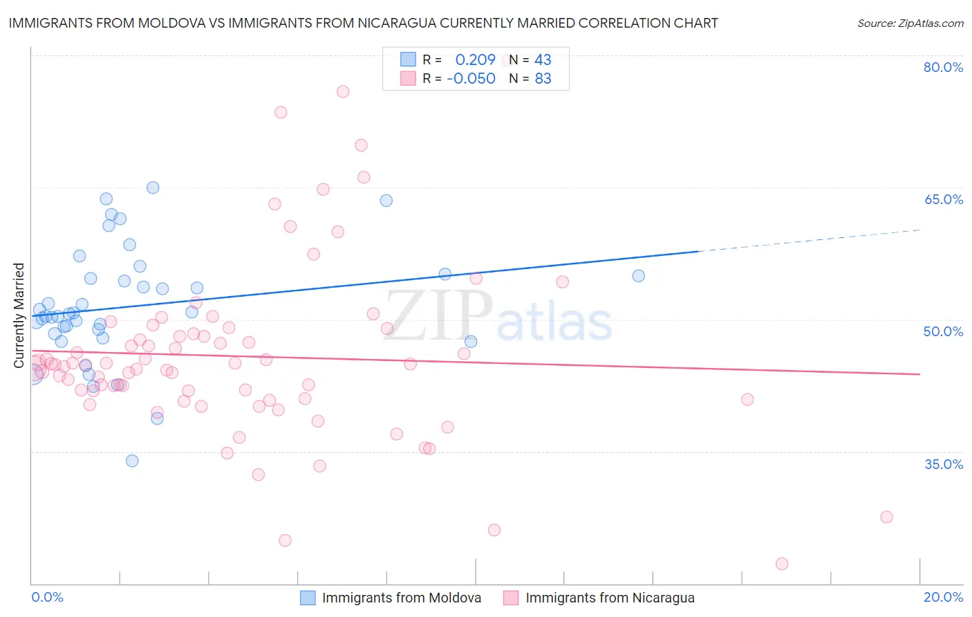 Immigrants from Moldova vs Immigrants from Nicaragua Currently Married