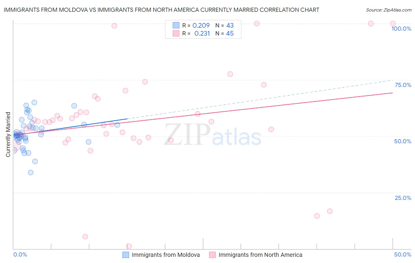 Immigrants from Moldova vs Immigrants from North America Currently Married