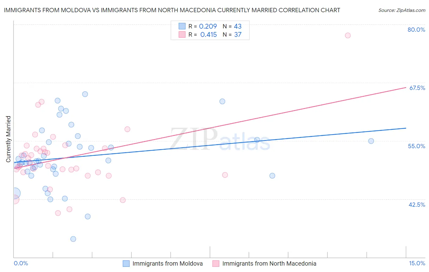Immigrants from Moldova vs Immigrants from North Macedonia Currently Married