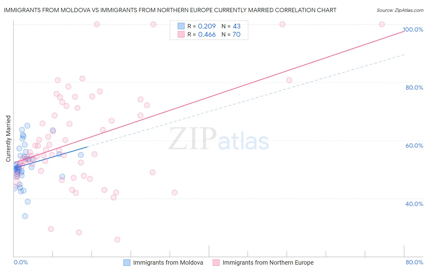 Immigrants from Moldova vs Immigrants from Northern Europe Currently Married