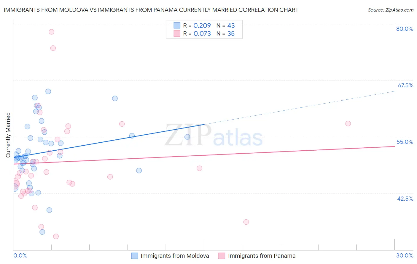 Immigrants from Moldova vs Immigrants from Panama Currently Married