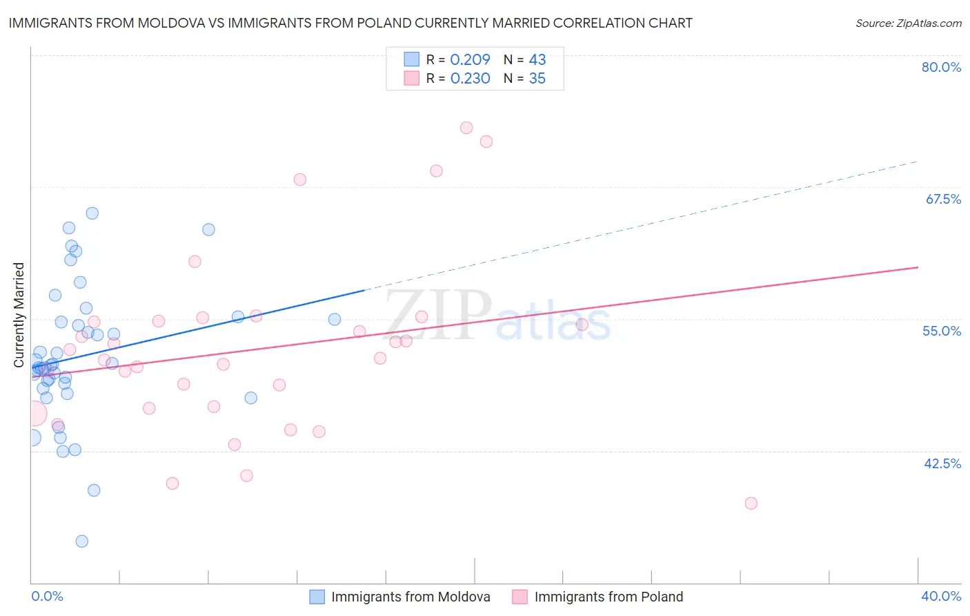 Immigrants from Moldova vs Immigrants from Poland Currently Married