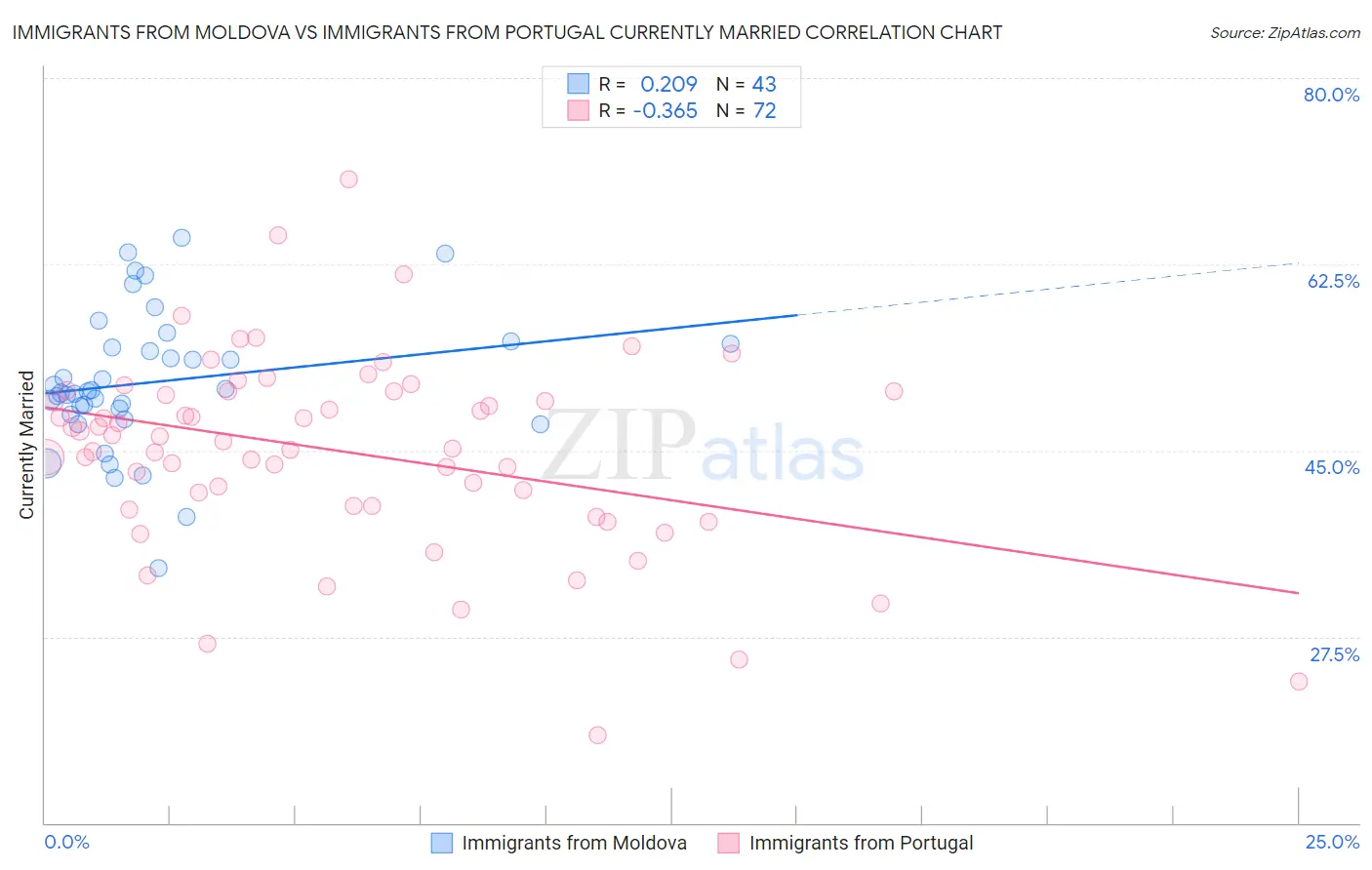 Immigrants from Moldova vs Immigrants from Portugal Currently Married