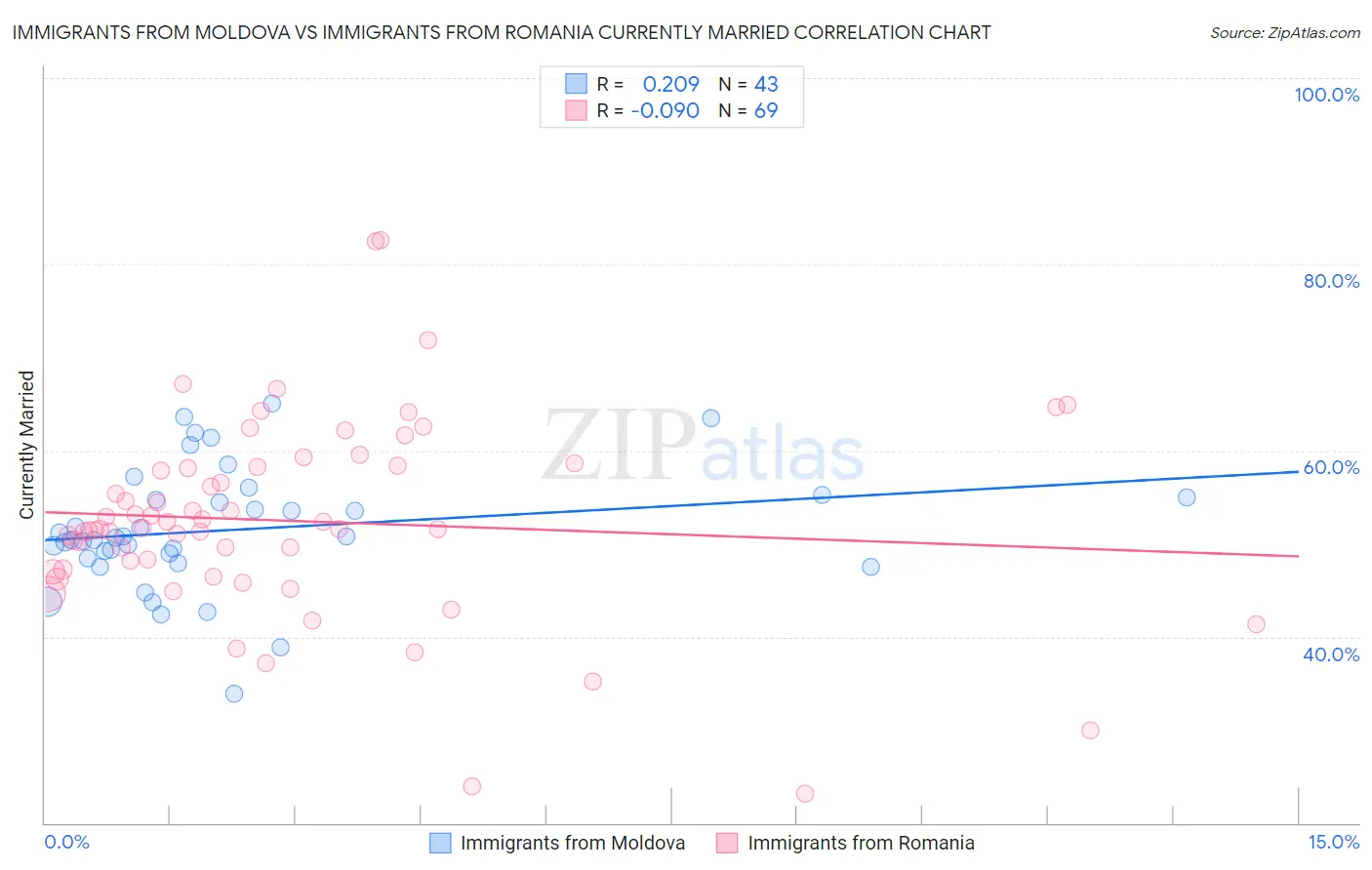 Immigrants from Moldova vs Immigrants from Romania Currently Married