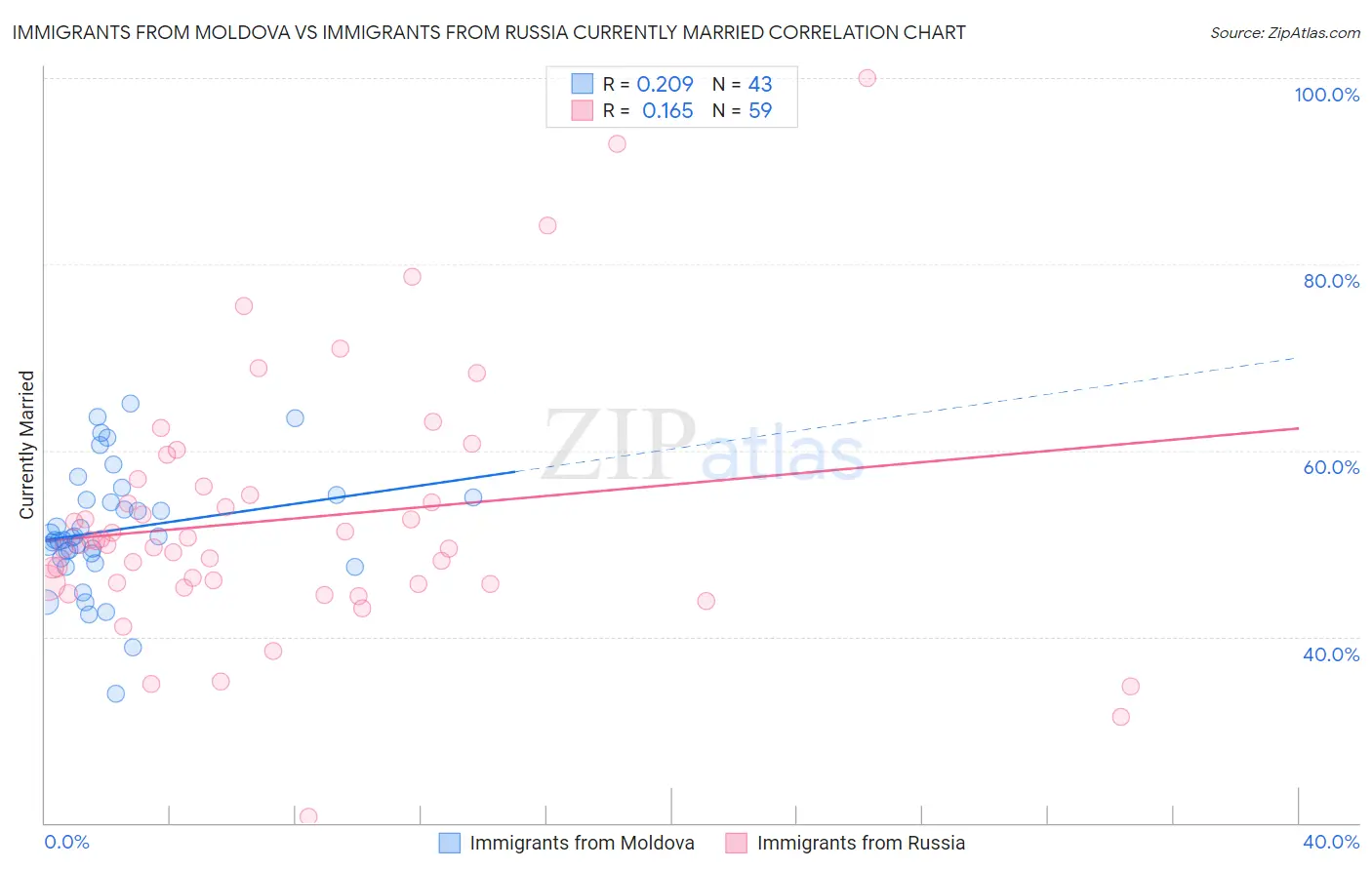 Immigrants from Moldova vs Immigrants from Russia Currently Married