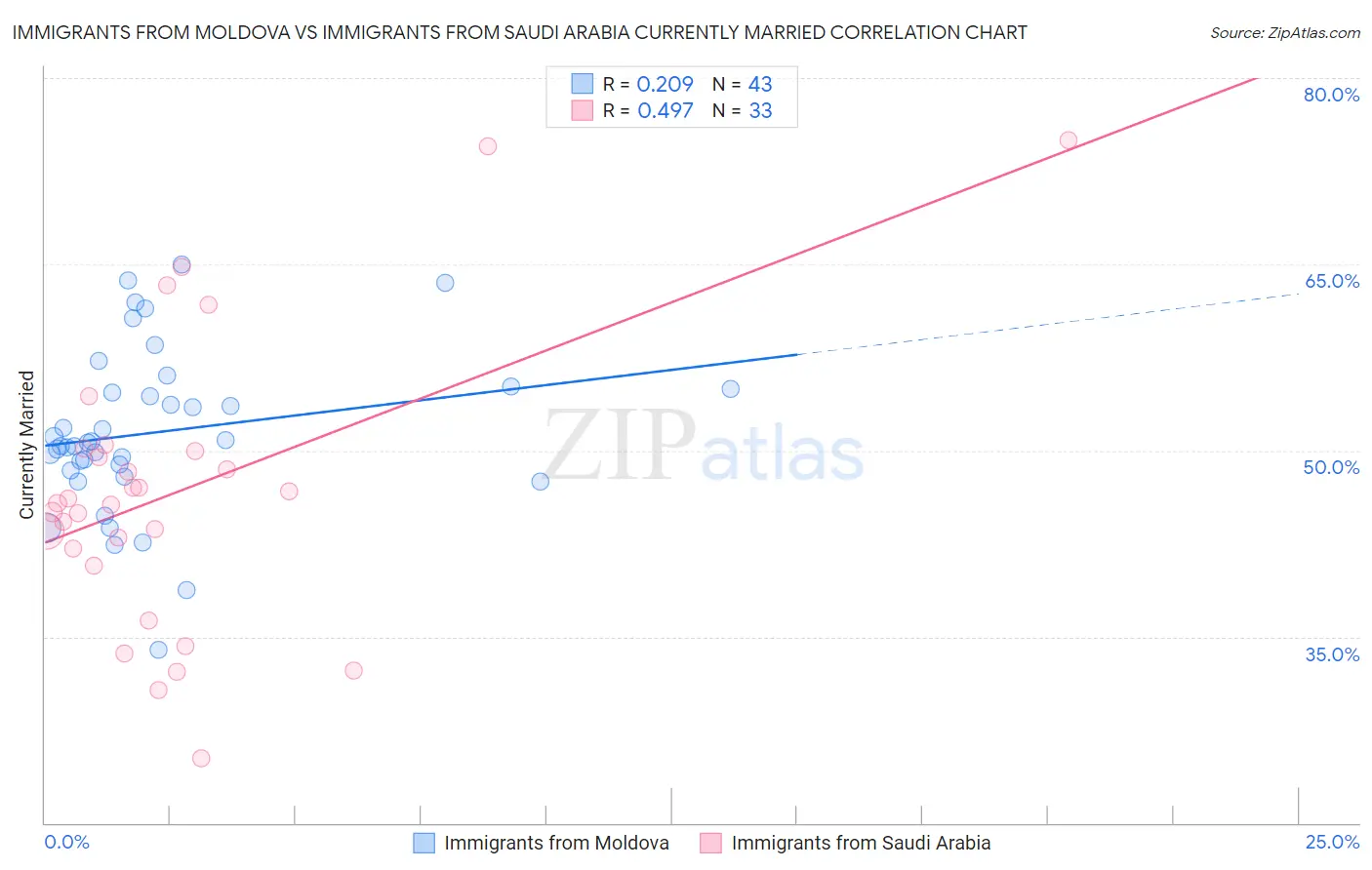 Immigrants from Moldova vs Immigrants from Saudi Arabia Currently Married