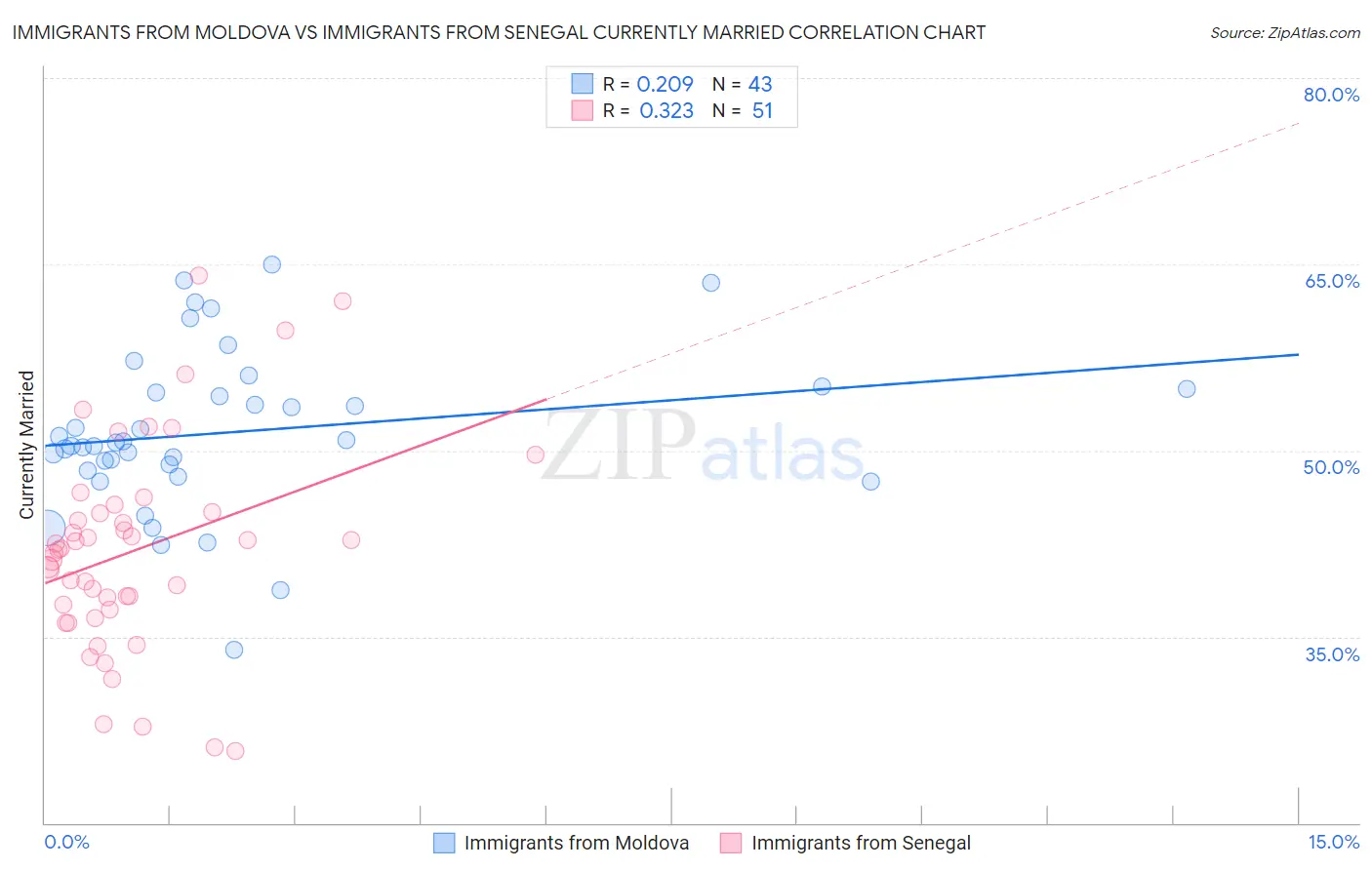 Immigrants from Moldova vs Immigrants from Senegal Currently Married