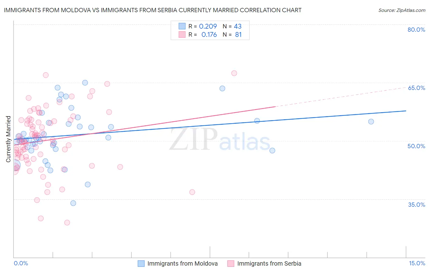 Immigrants from Moldova vs Immigrants from Serbia Currently Married