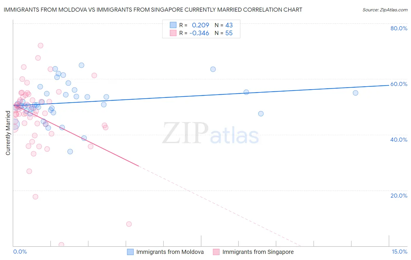 Immigrants from Moldova vs Immigrants from Singapore Currently Married
