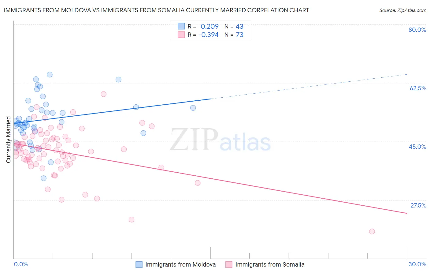 Immigrants from Moldova vs Immigrants from Somalia Currently Married