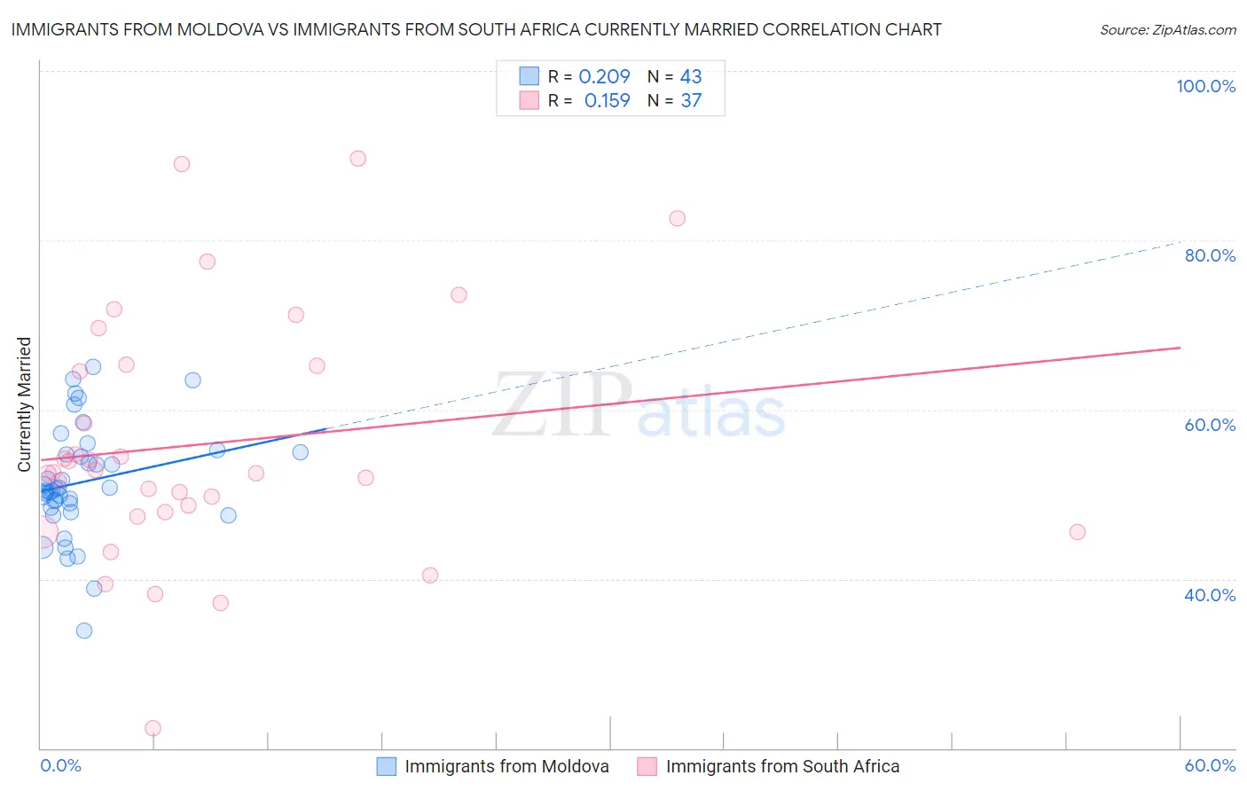 Immigrants from Moldova vs Immigrants from South Africa Currently Married