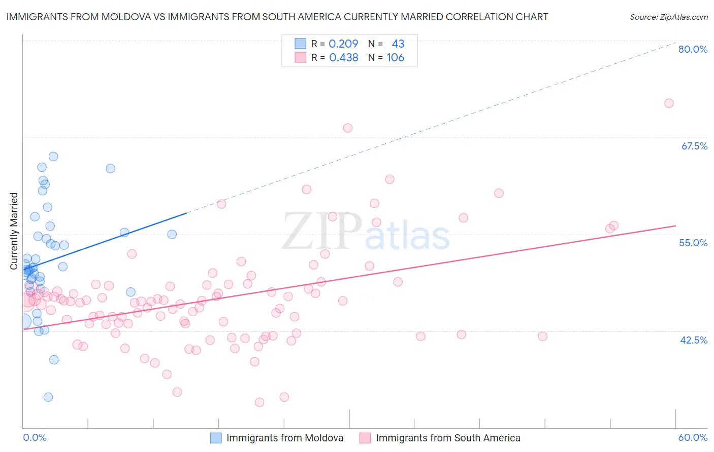 Immigrants from Moldova vs Immigrants from South America Currently Married