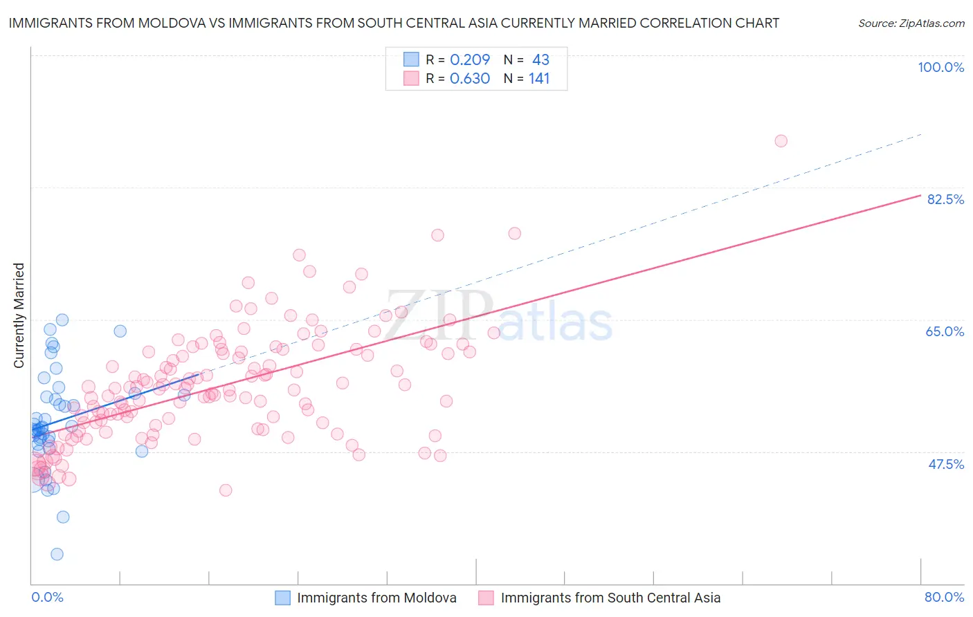 Immigrants from Moldova vs Immigrants from South Central Asia Currently Married
