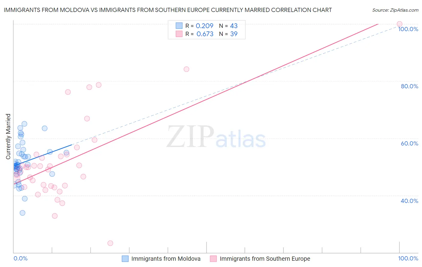 Immigrants from Moldova vs Immigrants from Southern Europe Currently Married