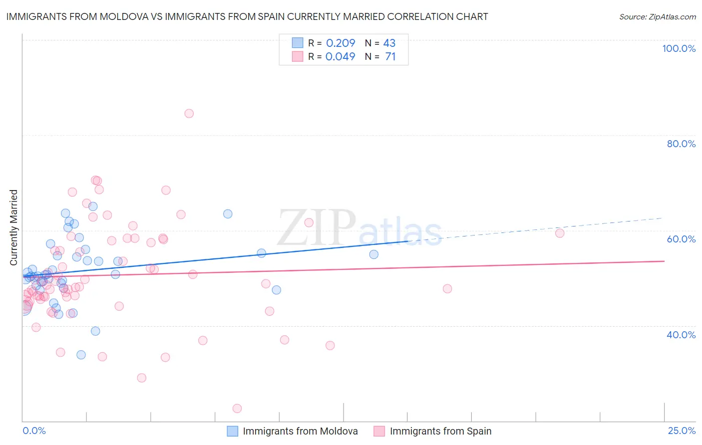 Immigrants from Moldova vs Immigrants from Spain Currently Married