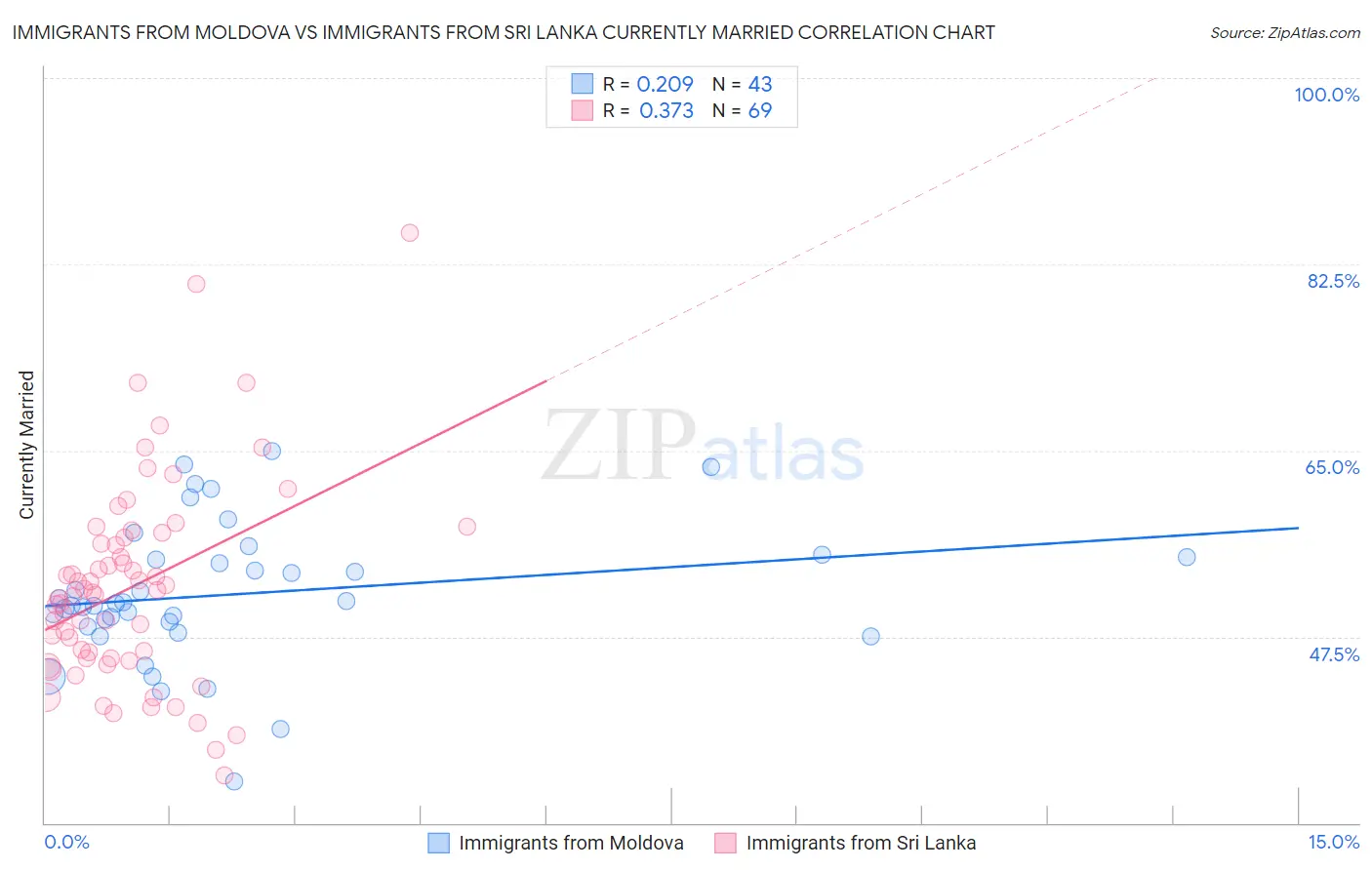 Immigrants from Moldova vs Immigrants from Sri Lanka Currently Married