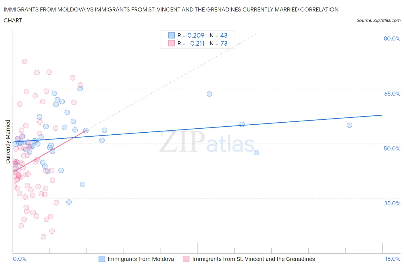 Immigrants from Moldova vs Immigrants from St. Vincent and the Grenadines Currently Married