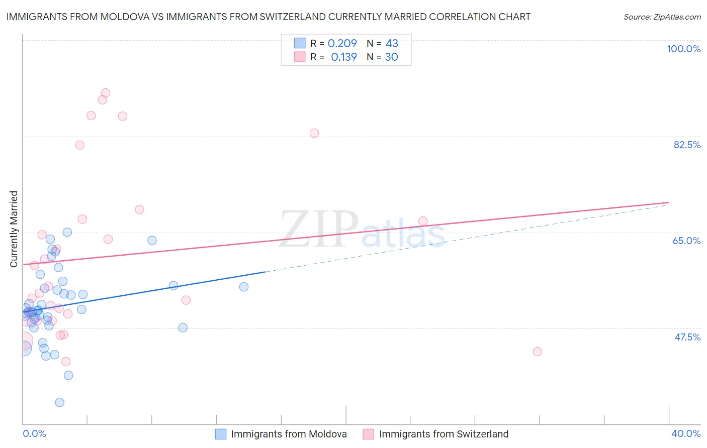 Immigrants from Moldova vs Immigrants from Switzerland Currently Married