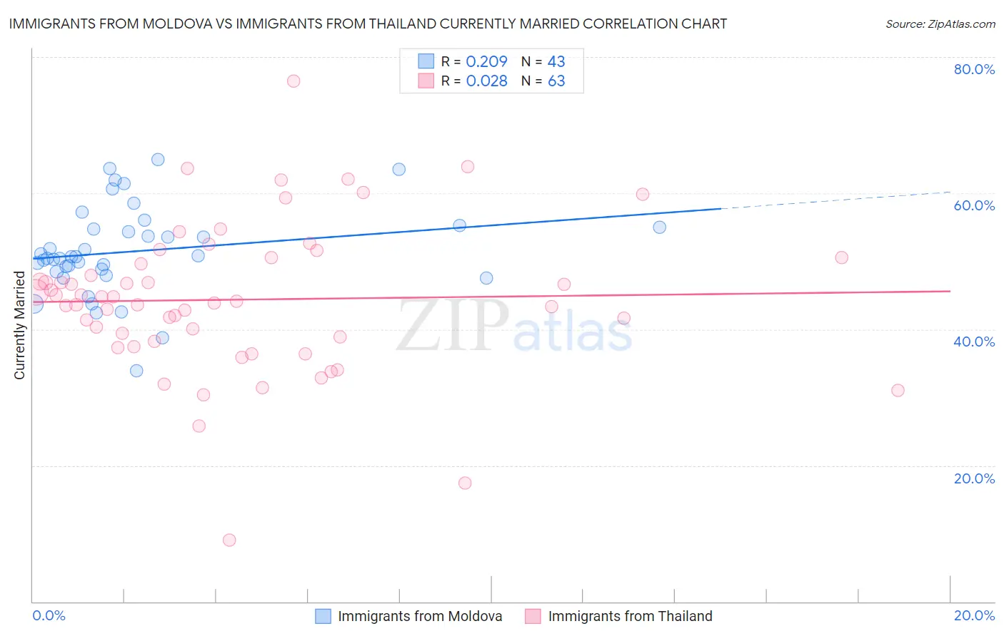 Immigrants from Moldova vs Immigrants from Thailand Currently Married