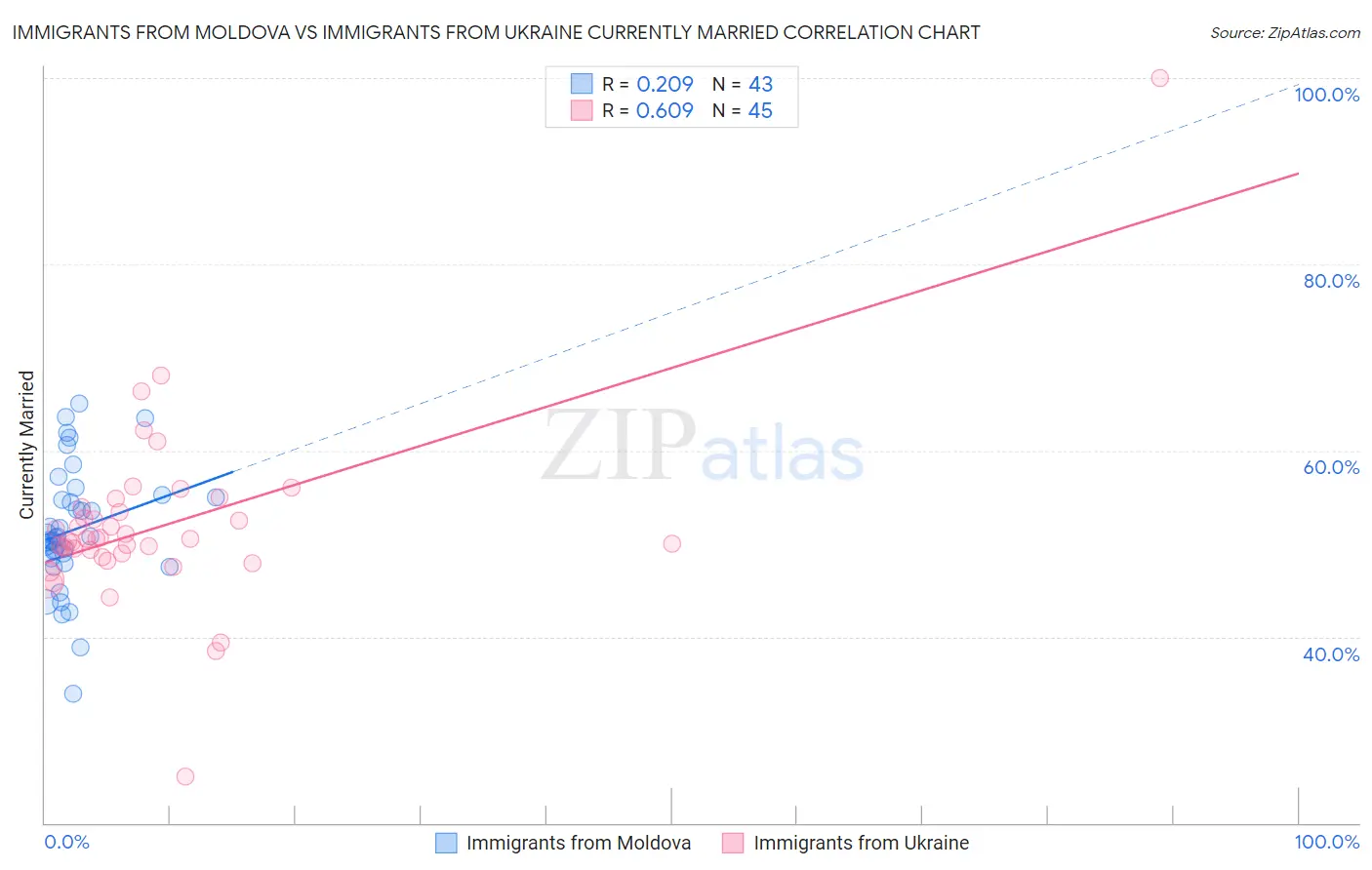 Immigrants from Moldova vs Immigrants from Ukraine Currently Married
