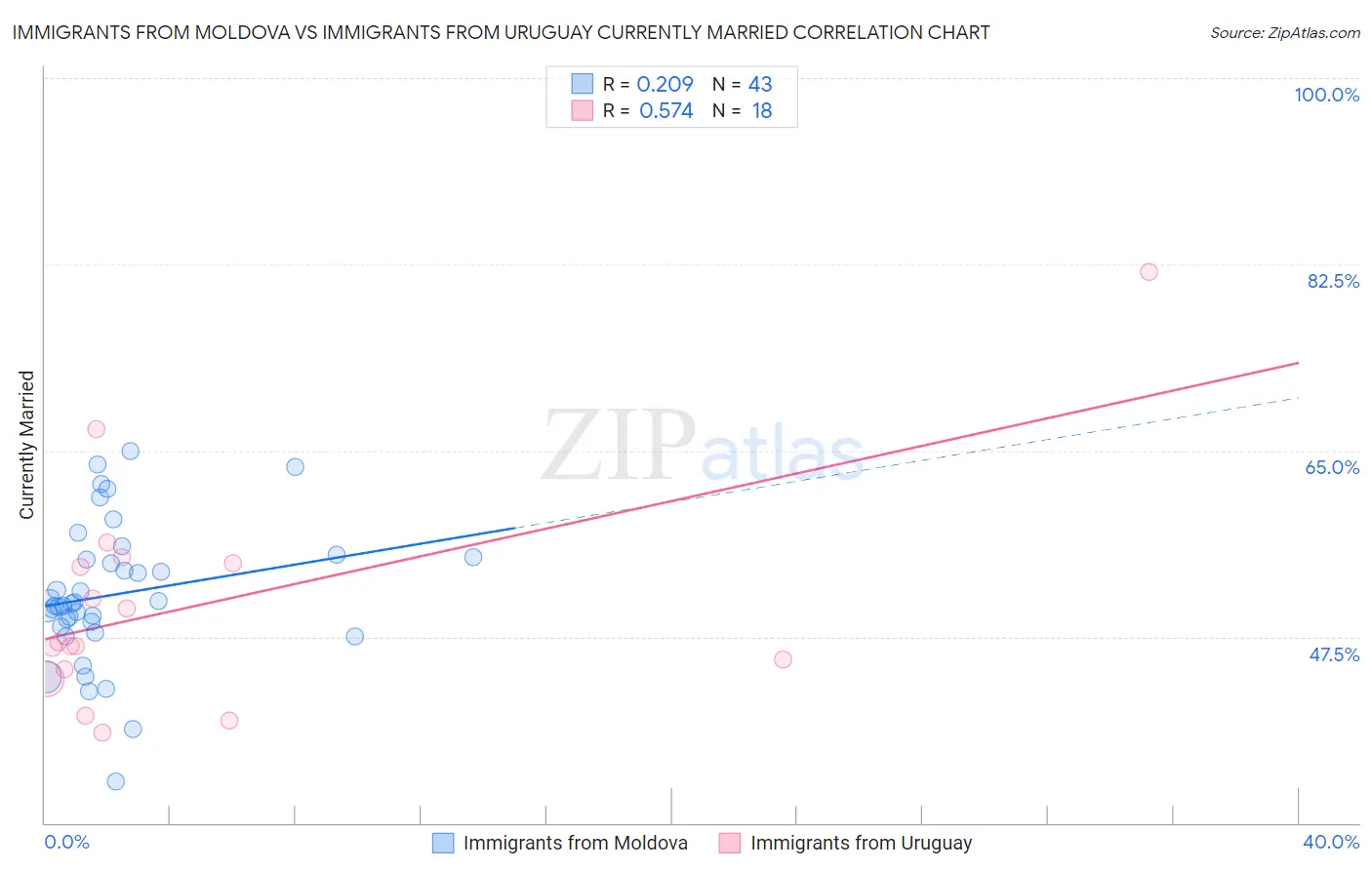 Immigrants from Moldova vs Immigrants from Uruguay Currently Married