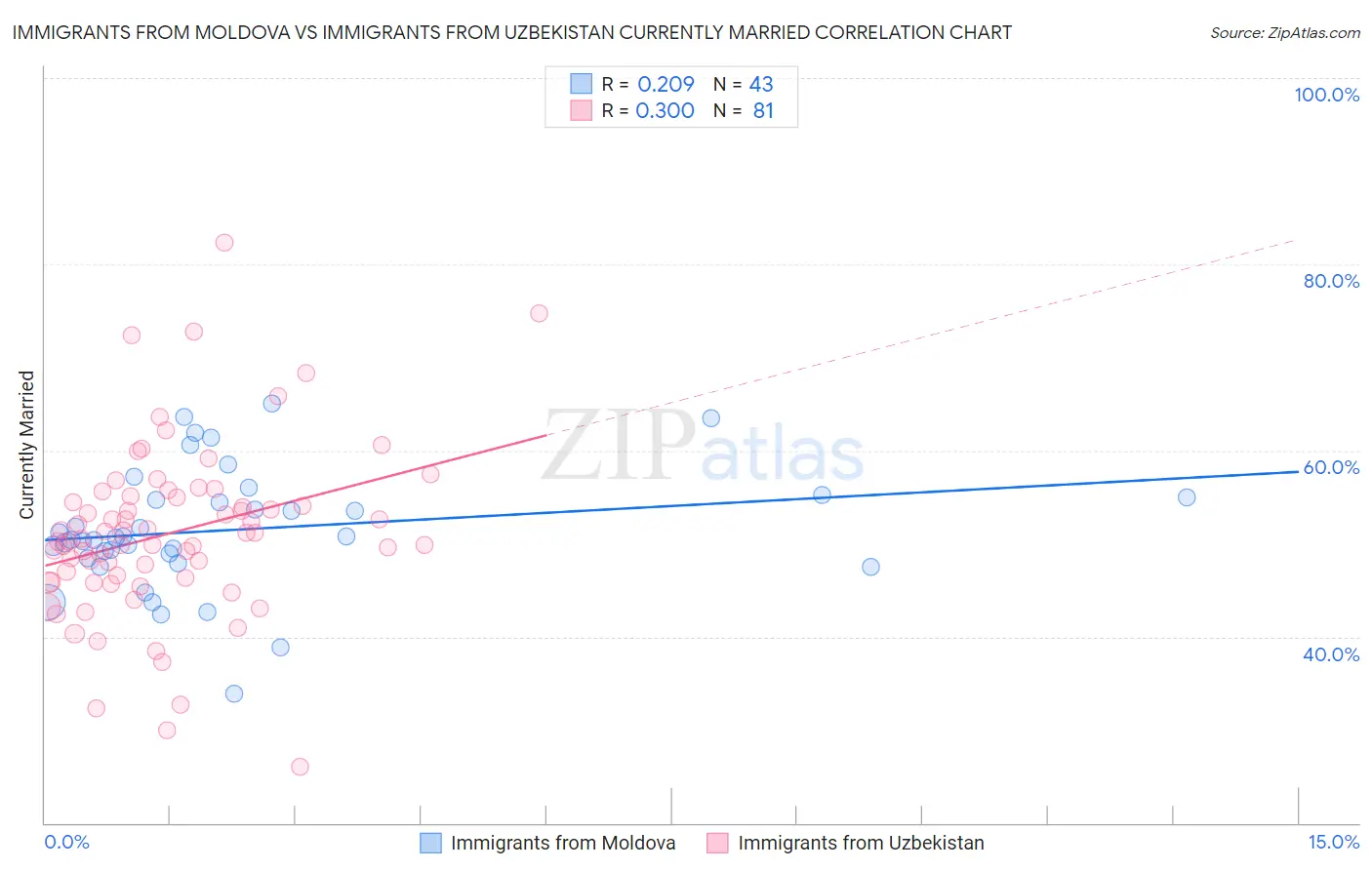 Immigrants from Moldova vs Immigrants from Uzbekistan Currently Married