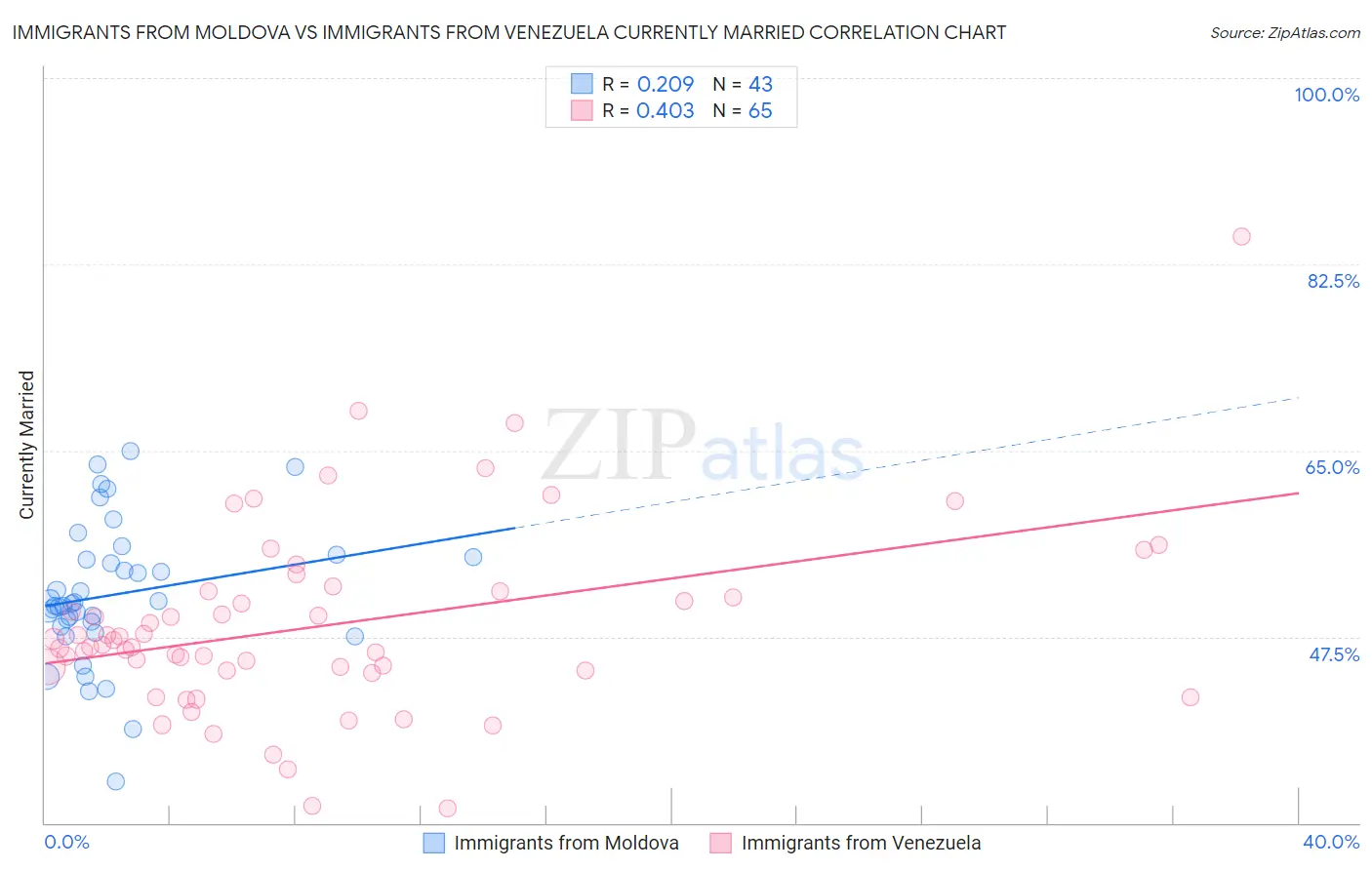 Immigrants from Moldova vs Immigrants from Venezuela Currently Married