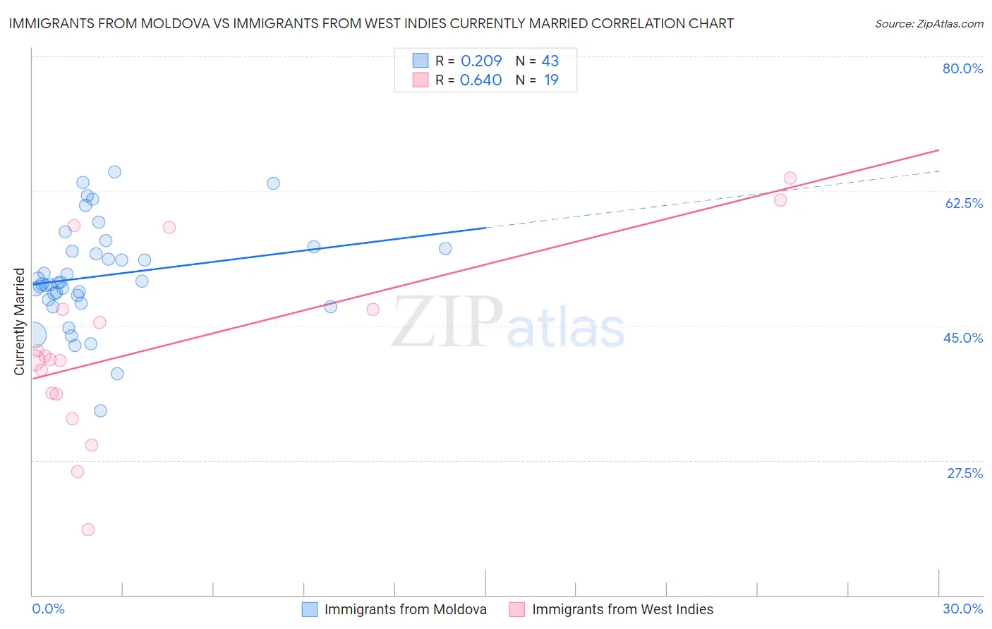 Immigrants from Moldova vs Immigrants from West Indies Currently Married