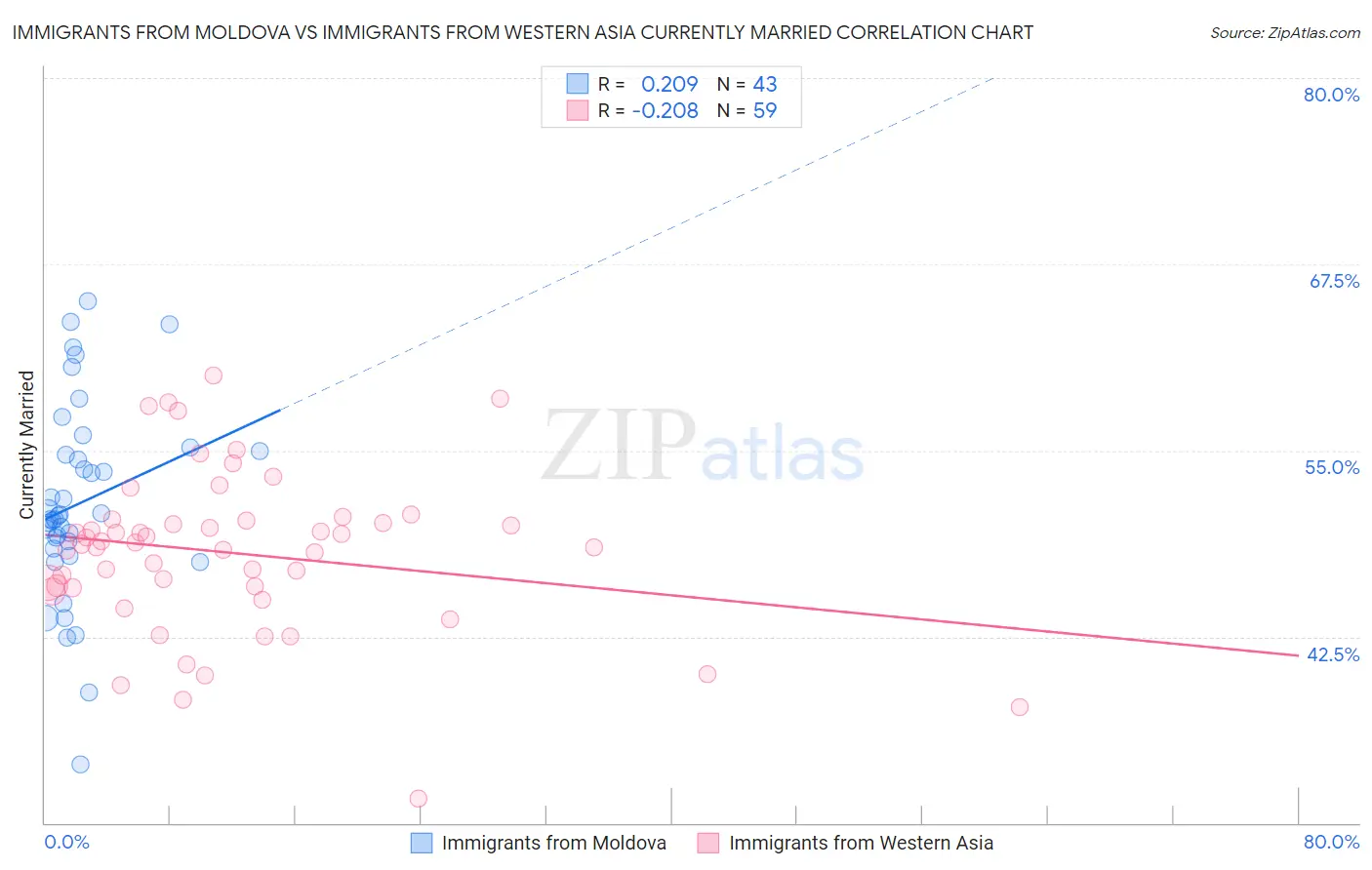 Immigrants from Moldova vs Immigrants from Western Asia Currently Married