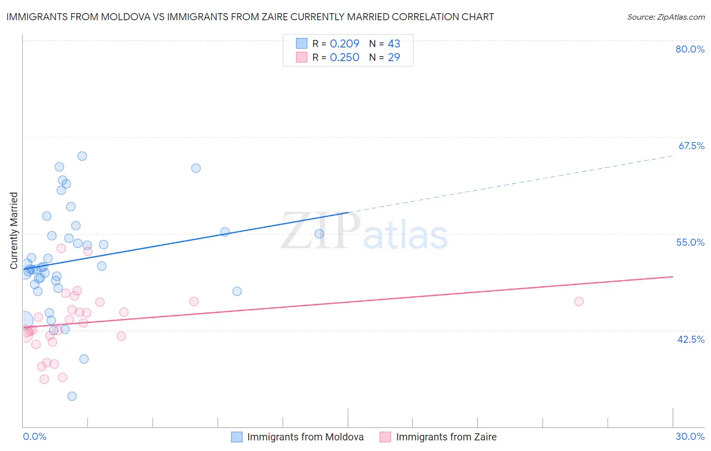 Immigrants from Moldova vs Immigrants from Zaire Currently Married