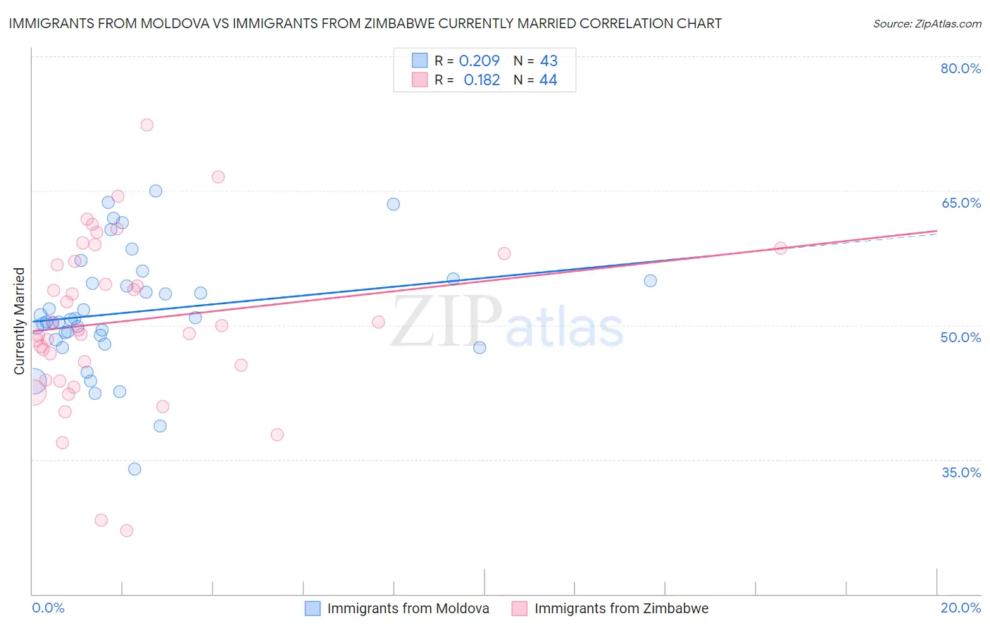 Immigrants from Moldova vs Immigrants from Zimbabwe Currently Married