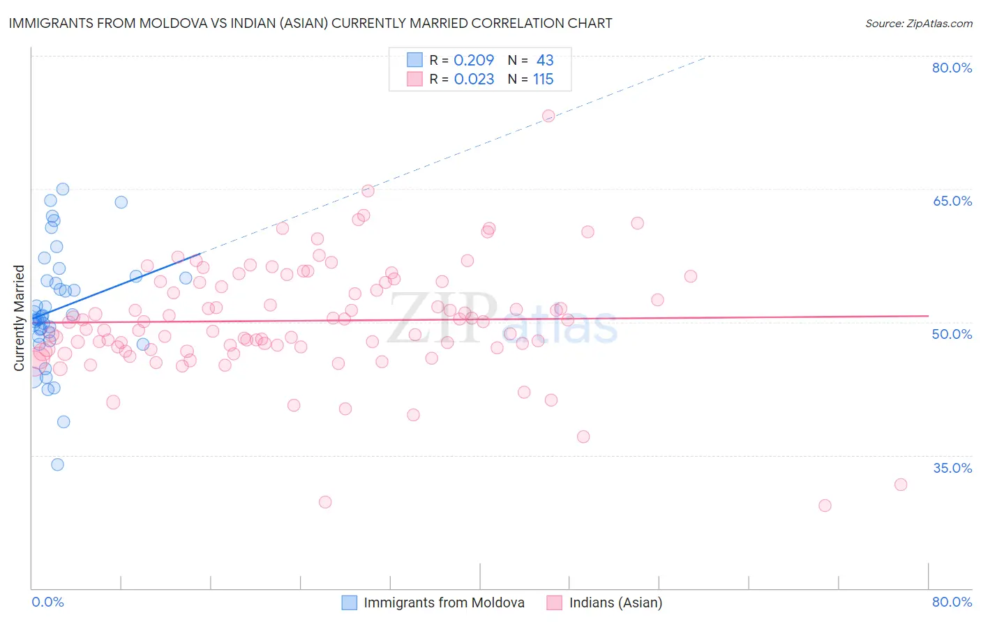 Immigrants from Moldova vs Indian (Asian) Currently Married