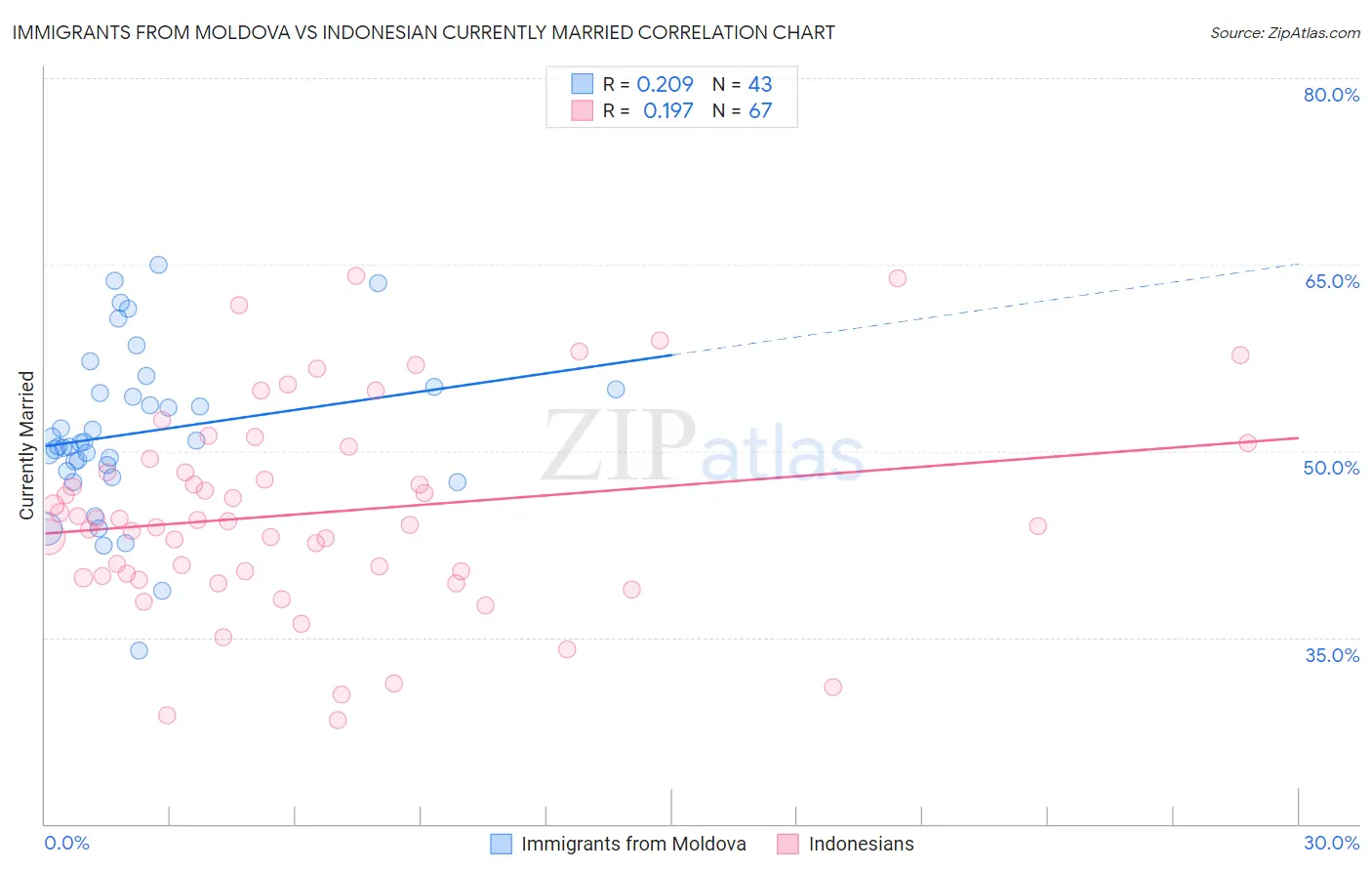 Immigrants from Moldova vs Indonesian Currently Married