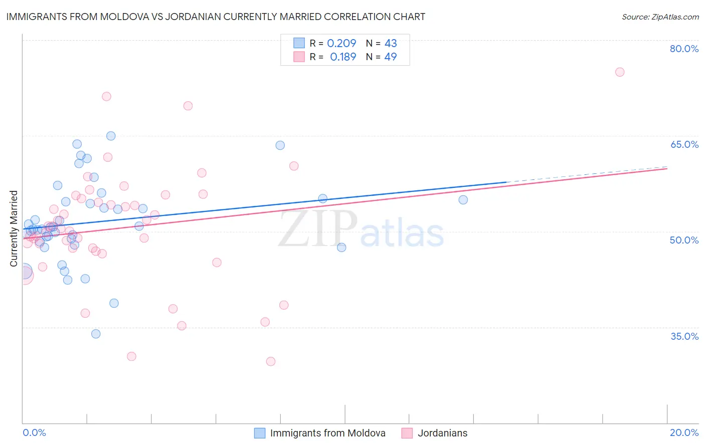 Immigrants from Moldova vs Jordanian Currently Married