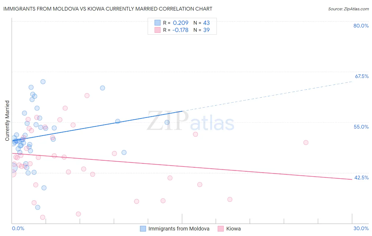 Immigrants from Moldova vs Kiowa Currently Married