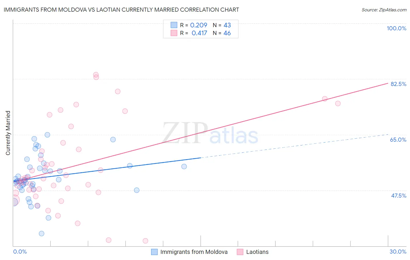Immigrants from Moldova vs Laotian Currently Married