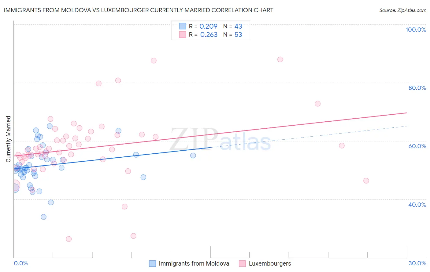 Immigrants from Moldova vs Luxembourger Currently Married