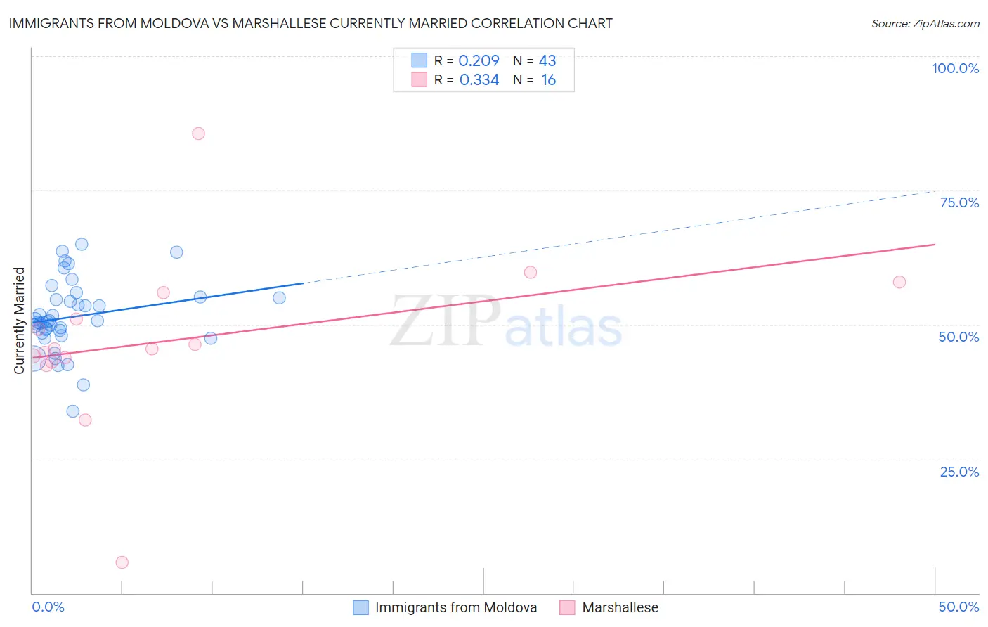 Immigrants from Moldova vs Marshallese Currently Married