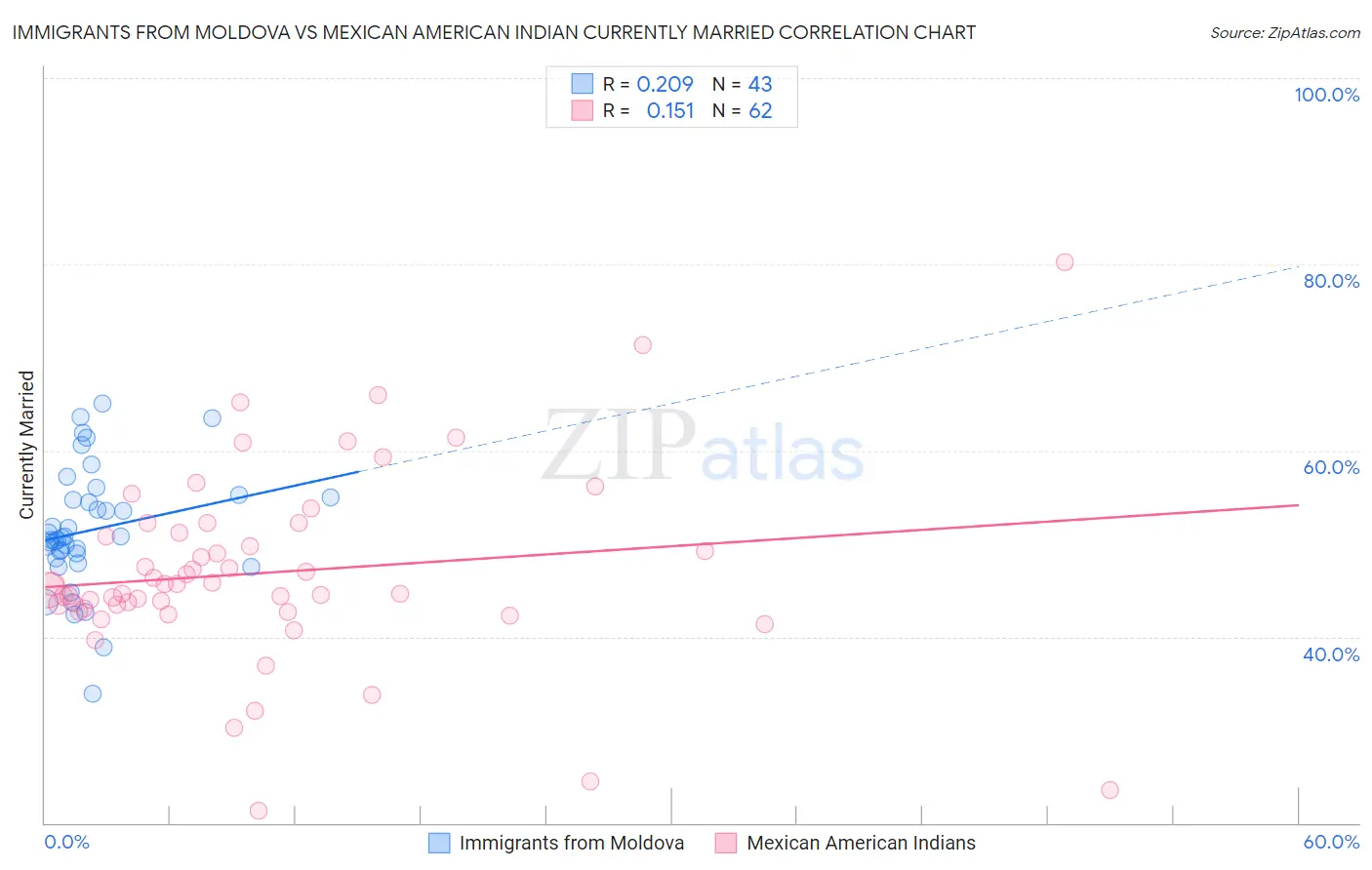 Immigrants from Moldova vs Mexican American Indian Currently Married