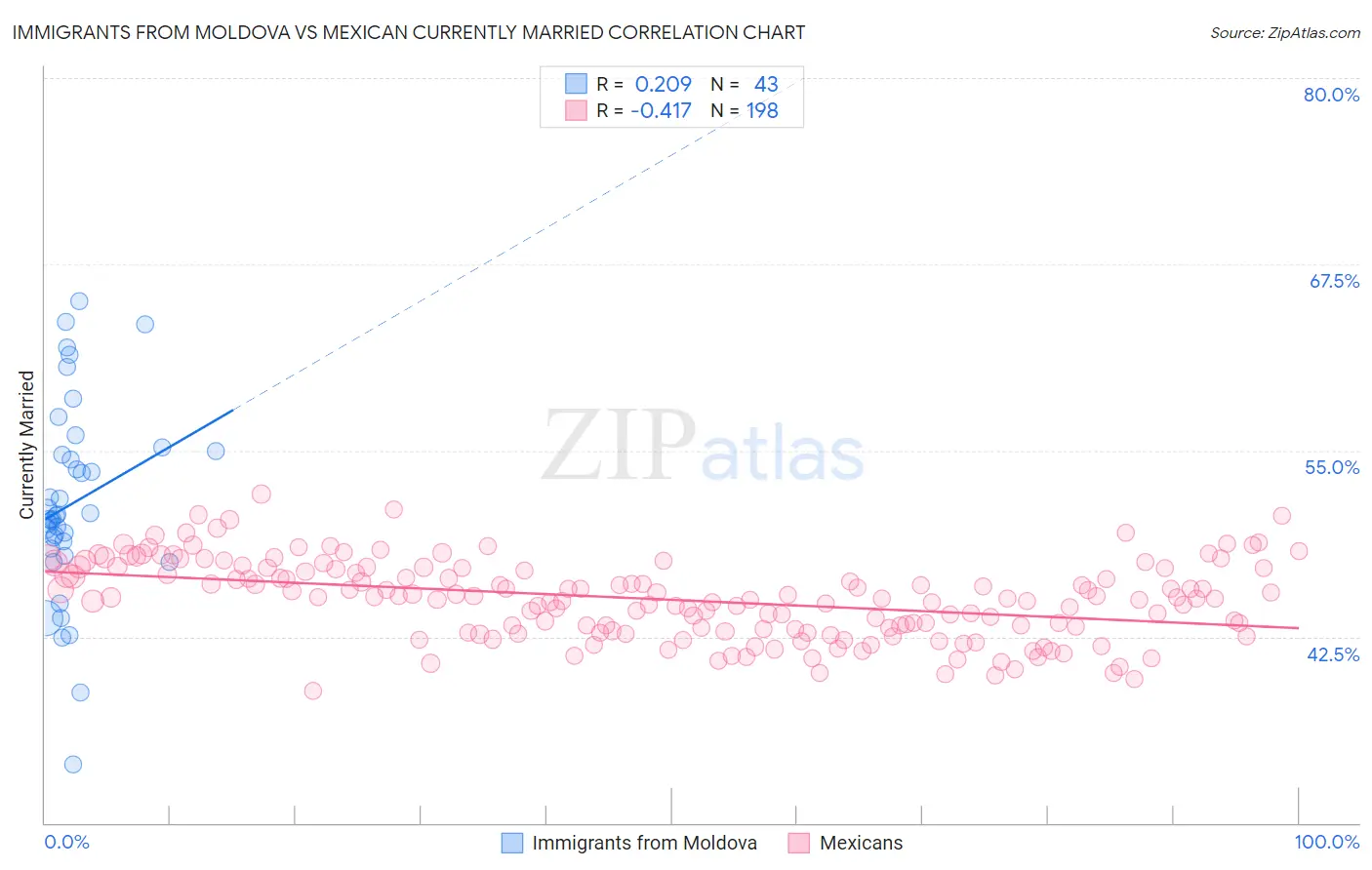 Immigrants from Moldova vs Mexican Currently Married