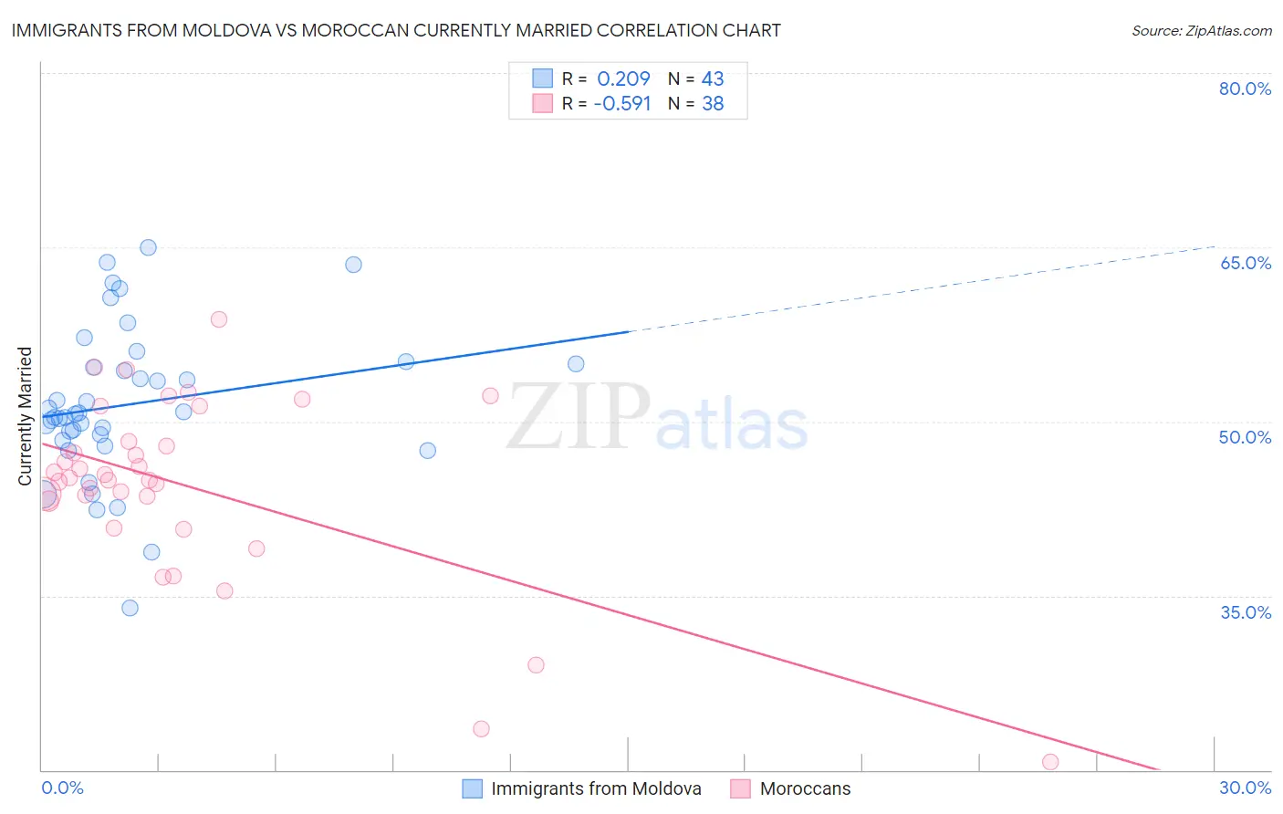 Immigrants from Moldova vs Moroccan Currently Married